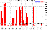 Solar PV/Inverter Performance Daily Solar Energy Production Value