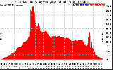 Solar PV/Inverter Performance Solar Radiation & Day Average per Minute