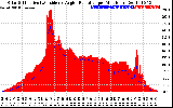 Solar PV/Inverter Performance Solar Radiation & Effective Solar Radiation per Minute