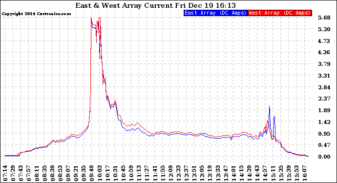 Solar PV/Inverter Performance Photovoltaic Panel Current Output