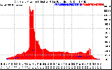 Solar PV/Inverter Performance East Array Power Output & Effective Solar Radiation