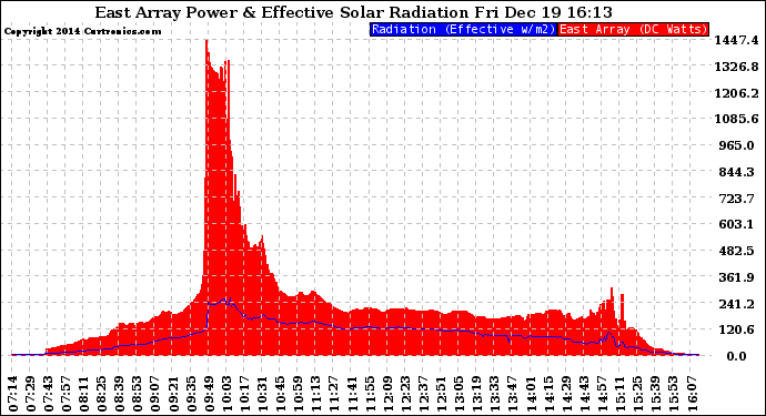 Solar PV/Inverter Performance East Array Power Output & Effective Solar Radiation