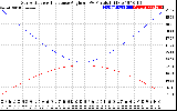 Solar PV/Inverter Performance Sun Altitude Angle & Sun Incidence Angle on PV Panels