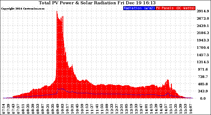 Solar PV/Inverter Performance Total PV Panel Power Output & Solar Radiation