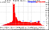 Solar PV/Inverter Performance Total PV Panel & Running Average Power Output