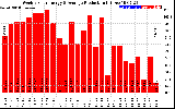 Solar PV/Inverter Performance Weekly Solar Energy Production