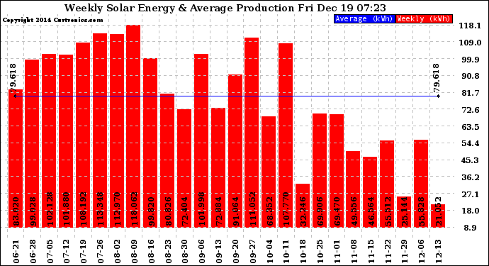 Solar PV/Inverter Performance Weekly Solar Energy Production