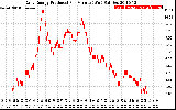 Solar PV/Inverter Performance Daily Energy Production Per Minute