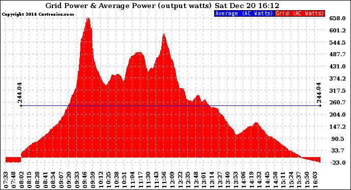 Solar PV/Inverter Performance Inverter Power Output