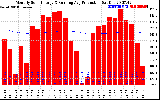 Solar PV/Inverter Performance Monthly Solar Energy Production Running Average