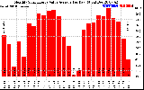 Solar PV/Inverter Performance Monthly Solar Energy Value Average Per Day ($)