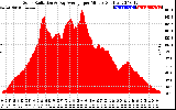 Solar PV/Inverter Performance Solar Radiation & Day Average per Minute