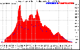 Solar PV/Inverter Performance East Array Power Output & Solar Radiation