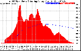 Solar PV/Inverter Performance Total PV Panel & Running Average Power Output