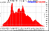 Solar PV/Inverter Performance Total PV Panel Power Output