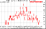 Solar PV/Inverter Performance Daily Energy Production Per Minute