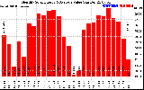 Solar PV/Inverter Performance Monthly Solar Energy Production Value