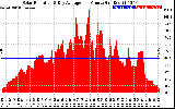 Solar PV/Inverter Performance Solar Radiation & Day Average per Minute