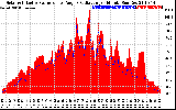 Solar PV/Inverter Performance Solar Radiation & Effective Solar Radiation per Minute