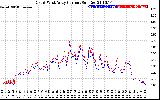 Solar PV/Inverter Performance Photovoltaic Panel Current Output