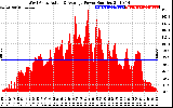 Solar PV/Inverter Performance West Array Actual & Average Power Output