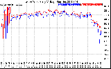 Solar PV/Inverter Performance Photovoltaic Panel Voltage Output