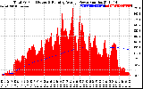 Solar PV/Inverter Performance Total PV Panel & Running Average Power Output