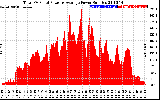 Solar PV/Inverter Performance Total PV Panel Power Output