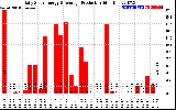 Solar PV/Inverter Performance Daily Solar Energy Production