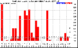 Solar PV/Inverter Performance Daily Solar Energy Production Value