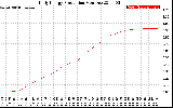 Solar PV/Inverter Performance Daily Energy Production