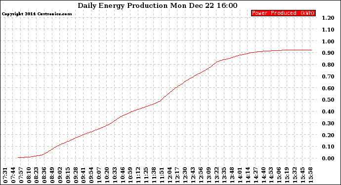 Solar PV/Inverter Performance Daily Energy Production
