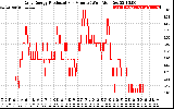 Solar PV/Inverter Performance Daily Energy Production Per Minute