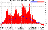 Solar PV/Inverter Performance Grid Power & Solar Radiation