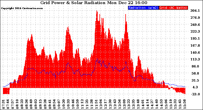 Solar PV/Inverter Performance Grid Power & Solar Radiation