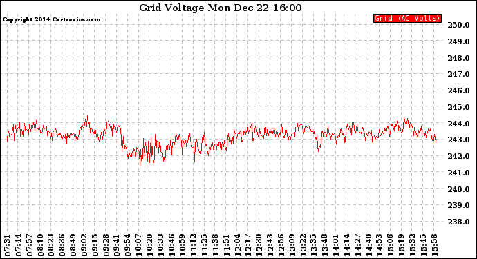 Solar PV/Inverter Performance Grid Voltage
