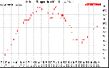 Solar PV/Inverter Performance Outdoor Temperature