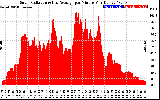 Solar PV/Inverter Performance Solar Radiation & Day Average per Minute