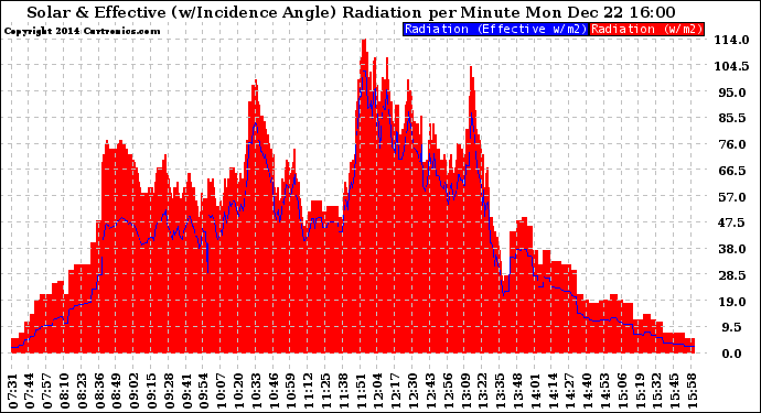 Solar PV/Inverter Performance Solar Radiation & Effective Solar Radiation per Minute