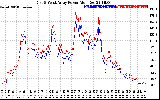 Solar PV/Inverter Performance Photovoltaic Panel Power Output