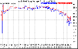 Solar PV/Inverter Performance Photovoltaic Panel Voltage Output