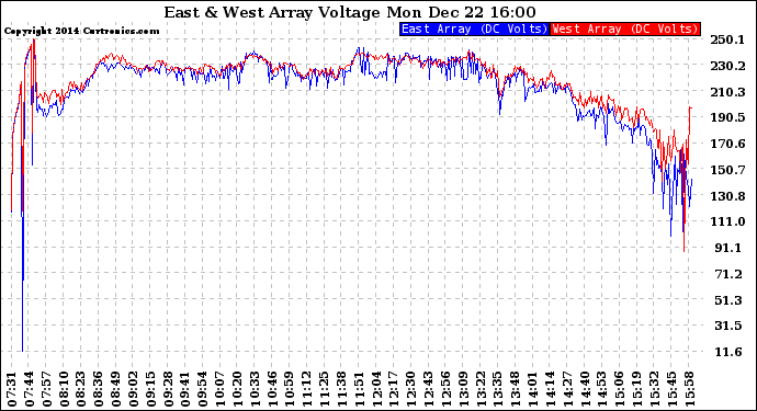 Solar PV/Inverter Performance Photovoltaic Panel Voltage Output