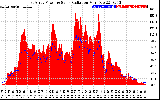 Solar PV/Inverter Performance East Array Power Output & Solar Radiation