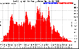 Solar PV/Inverter Performance East Array Actual & Average Power Output