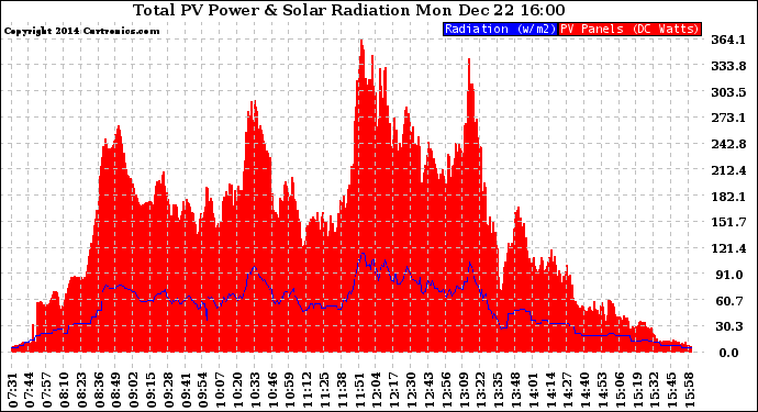 Solar PV/Inverter Performance Total PV Panel Power Output & Solar Radiation