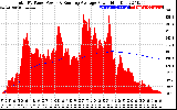 Solar PV/Inverter Performance Total PV Panel & Running Average Power Output