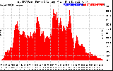 Solar PV/Inverter Performance Total PV Panel Power Output