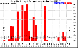 Solar PV/Inverter Performance Daily Solar Energy Production