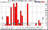 Solar PV/Inverter Performance Daily Solar Energy Production Value