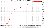 Solar PV/Inverter Performance Daily Energy Production